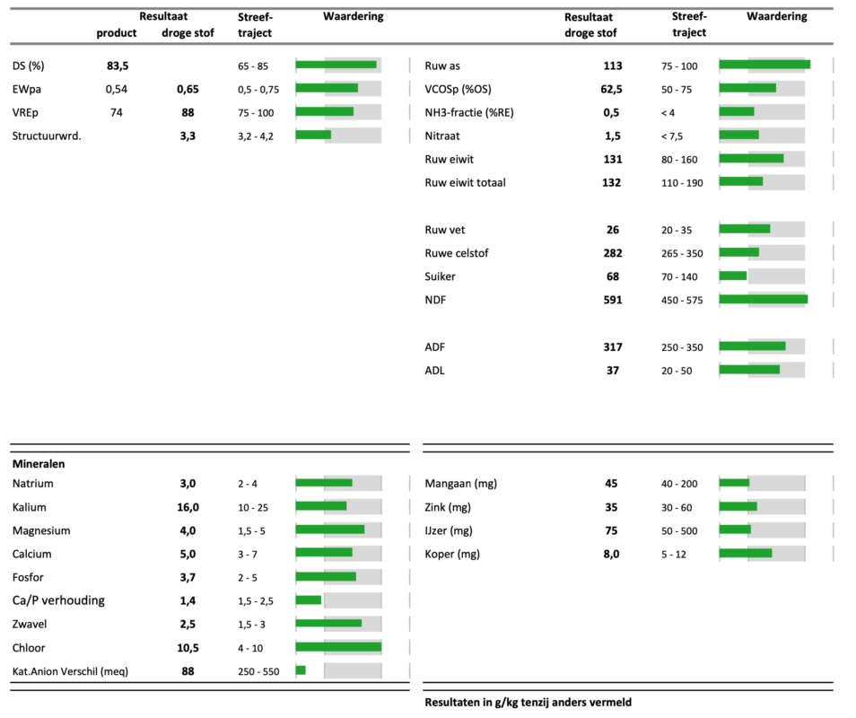 Voorbeeld van de uitslag van een mestonderzoek