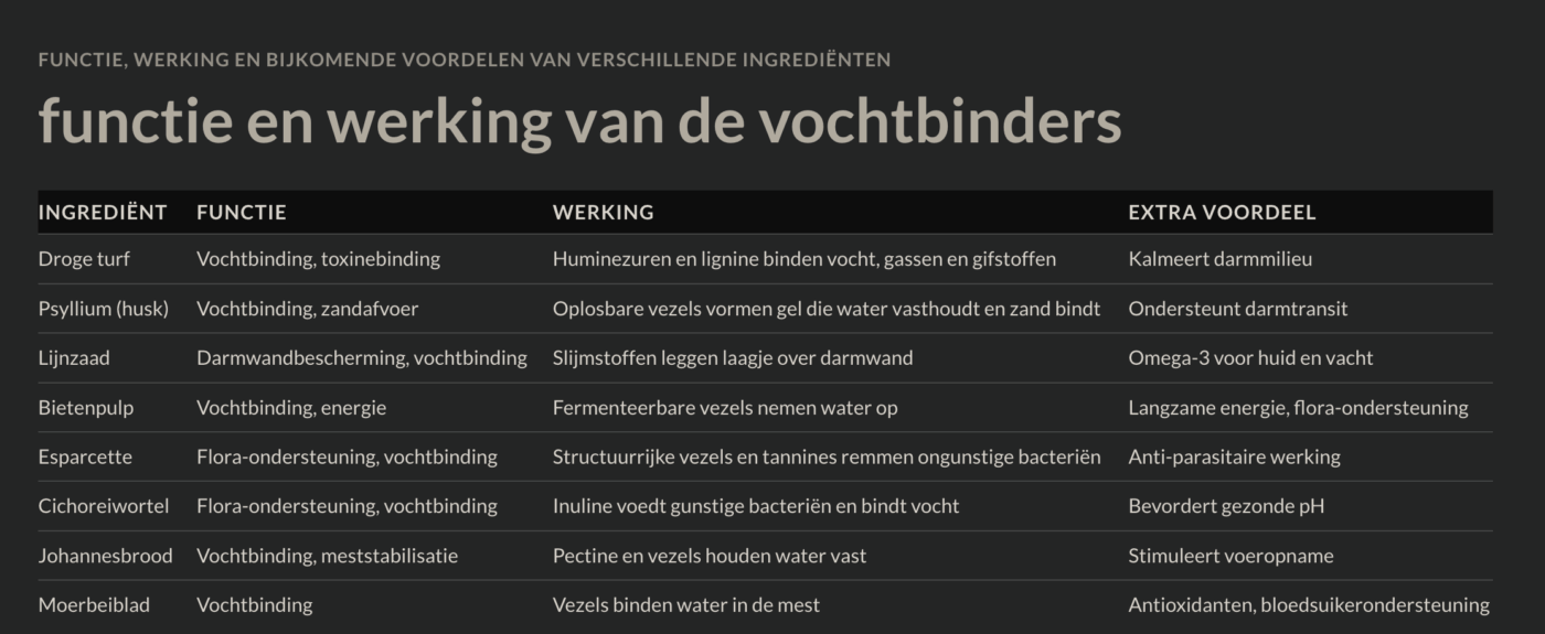 Vochtbinders
